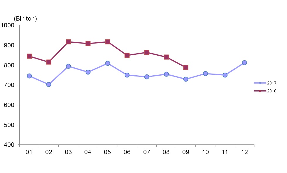 Kümes Hayvancılığı Üretimi, Eylül 2018