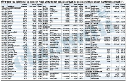 TÜİK’in Açıkladığı Enflasyon Rakamlarına Tepki
