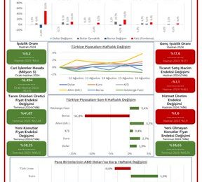 TOBB Haftalık Ekonomi Bülteni Yayımlandı: 12-16 Ağustos’ta Neler Yaşandı?