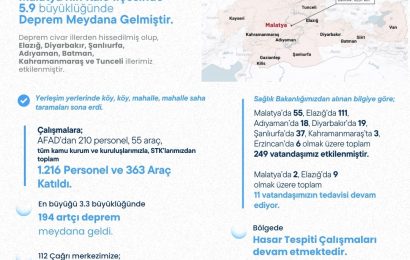 Malatya’da Deprem Çalışmaları Devam Ediyor