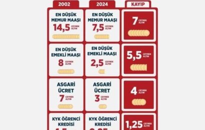 Türkiye’de Yoksulluk ve Gelir Eşitsizliği Artıyor