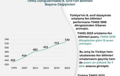 2023 TIMSS Raporu: Türkiye Uluslararası Eğitimde Başarı Sağladı