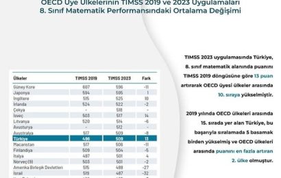 2023 TIMSS Raporu: Türkiye 8. Sınıf Matematikte Başarı Sağladı
