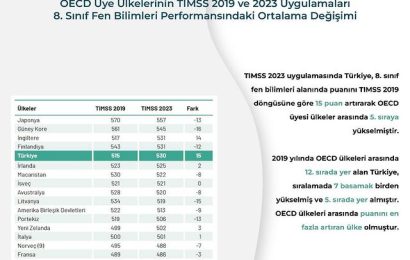 Türkiye, TIMSS 2023 Raporu’na Göre Fen Bilimleri Alanında Başarı Elde Etti