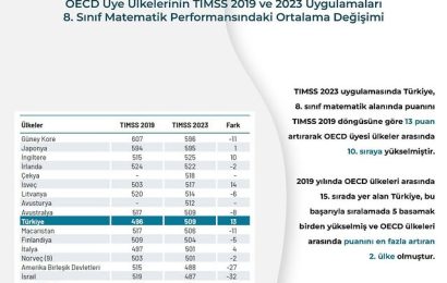 Türkiye, 2023 TIMSS Raporuna Göre 8. Sınıf Matematik Alanında Başarı Sağladı
