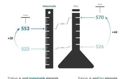 Türkiye, Uluslararası Matematik ve Fen Bilimleri Eğilimleri Araştırması’nda Önemli Bir Başarı Elde Etti