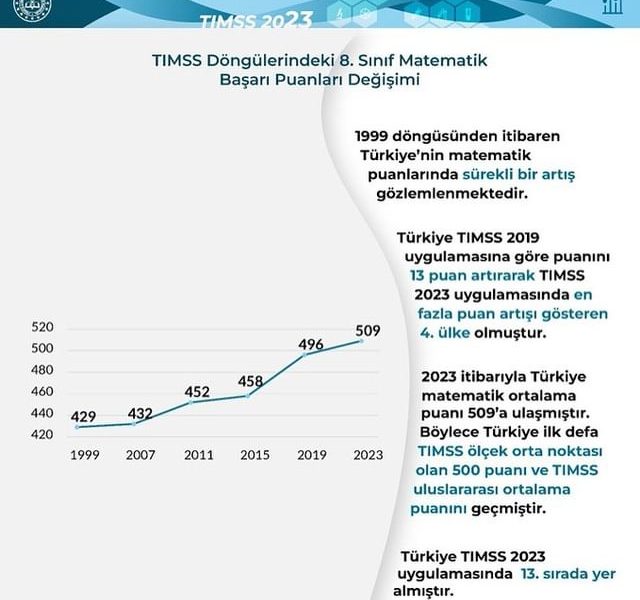Türkiye, 2023 TIMSS Raporu ile Eğitimde Önemli Başarı Elde Etti