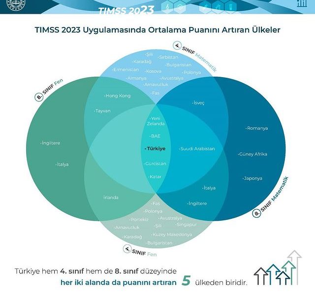 TIMSS 2023 Raporu Açıklandı