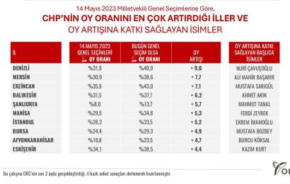 Ahmet Akın, Balıkesir’de CHP’nin Oyunu Artırdı