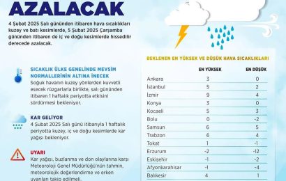 Türkiye’de Hava Sıcaklıkları Düşecek: Soğuk Hava Dalgası Geliyor Türkiye’de Hava Sıcaklıkları Düşecek: Soğuk Hava Dalgası Geliyor