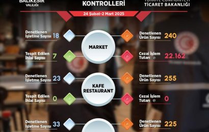 Balıkesir Valiliği Koordinasyonu ile Sıkı Denetim Süreci Devam Ediyor