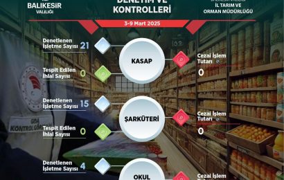 Balıkesir’de Gıda Denetimleri Sıkılaşıyor: Kurallara Uymayan İşletmelere Cezai İşlem