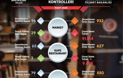 Balıkesir’de Ticaret Denetimleri Aralıksız Devam Ediyor