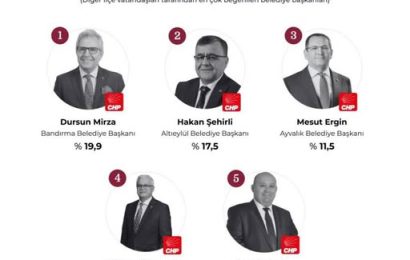 Balıkesir İlçe Belediye Başkanları Araştırması: Dursun Mirza Lider Konumda