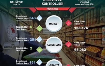 Balıkesir’de Güvenilir Gıdaya Ulaşımı İçin Denetimler Sürüyor