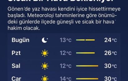 Gönen’de Hava Sıcaklığı Artıyor: Haftaya Güneşli ve Sıcak Hava Geliyor