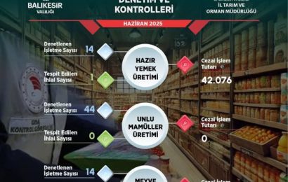 Balıkesir’de Gıda Denetimleri Sonuçlandı: 707 İşletme Kontrol Edildi