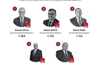 Bandırma Belediye Başkanı Mirza, Balıkesir’de En Beğenilen İlçe Belediye Başkanı Seçildi