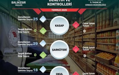 Balıkesir’de Güvenli Gıdaya Ulaşımı Sağlamak İçin Denetimler Sürüyor