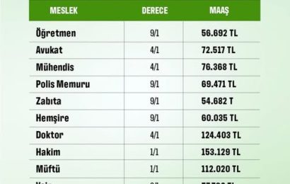Memur Maaşlarına Yüzde 11 Zam: Taban Maaş 1000 TL Artacak