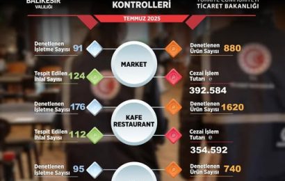 Balıkesir’de Ticaret Denetimleri Aralıksız Sürüyor