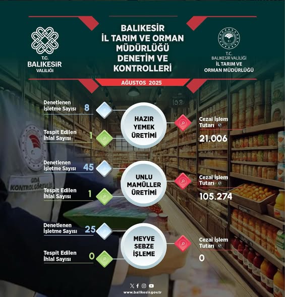 Balıkesir’de Gıda Denetimleri Devam Ediyor