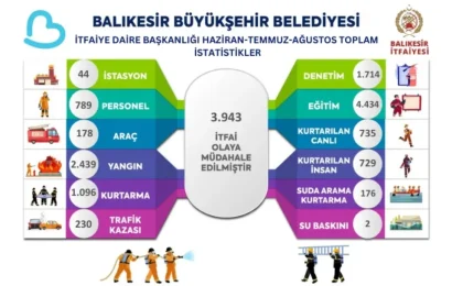 Balıkesir İtfaiyesi Yaz Boyunca 3 Binden Fazla Olayda Görev Yaptı