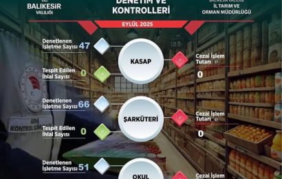 Balıkesir’de Eylül Ayında Geniş Kapsamlı Denetimler: Milyonlarca Lira Ceza Kesildi