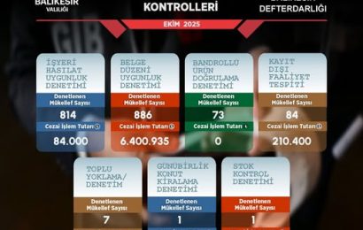 Balıkesir’de Kayıt Dışı Ekonomiye Yönelik Denetimler Sürüyor