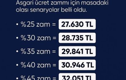 2025 Asgari Ücret Zammına İlişkin Olası Rakamlar Açıklandı