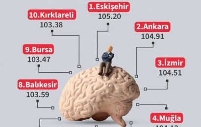Türkiye’nin En Zeki İlleri Belli Oldu: Eskişehir, Ankara ve İzmir İlk Üçte