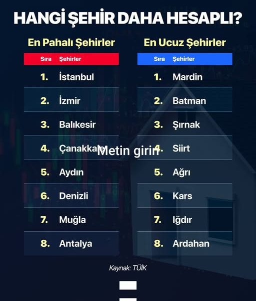 Bölgesel Satınalma Gücü Paritesi Açıklandı: İstanbul En Pahalı, Mardin, Batman, Şırnak ve Siirt En Ucuz Şehirler