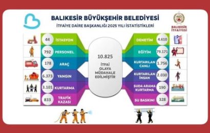 Balıkesir İtfaiyesi 2025 Yılı Faaliyet Raporunu Açıkladı
