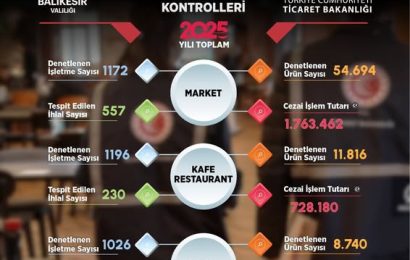 Balıkesir’de 2025 Yılı Denetimleri: Binlerce İşletme Kontrol Edildi
